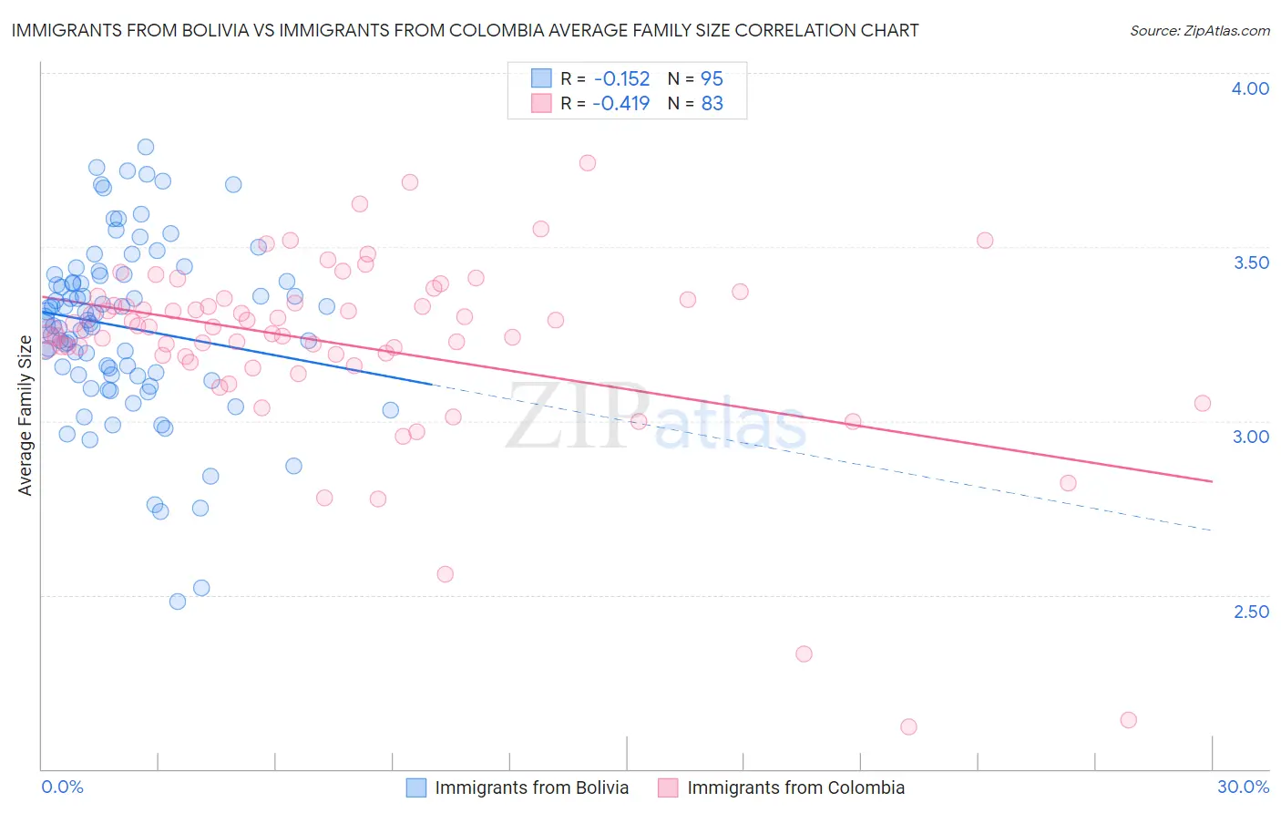 Immigrants from Bolivia vs Immigrants from Colombia Average Family Size