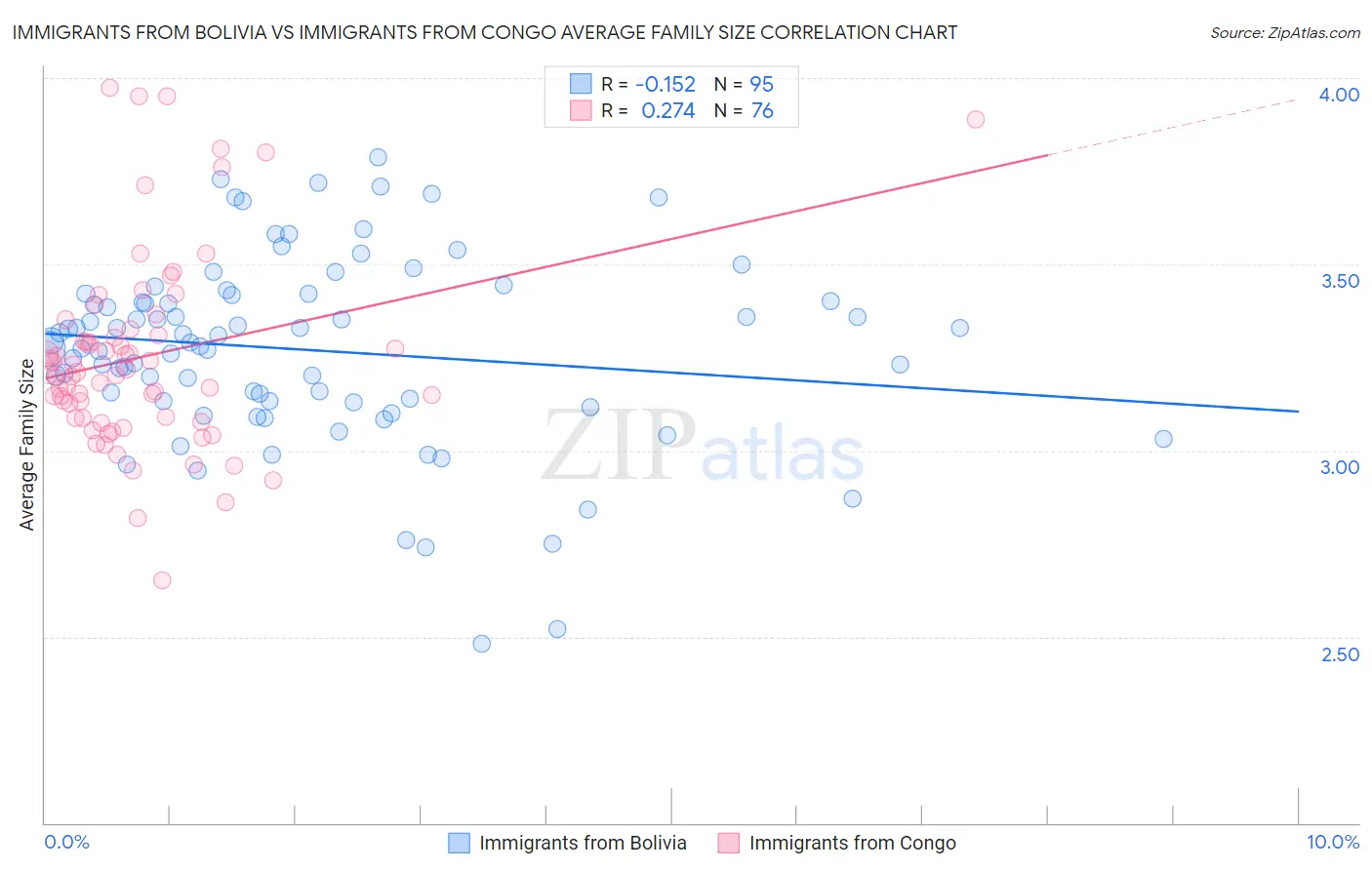 Immigrants from Bolivia vs Immigrants from Congo Average Family Size
