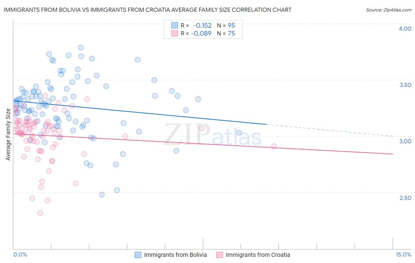 Immigrants from Bolivia vs Immigrants from Croatia Average Family Size