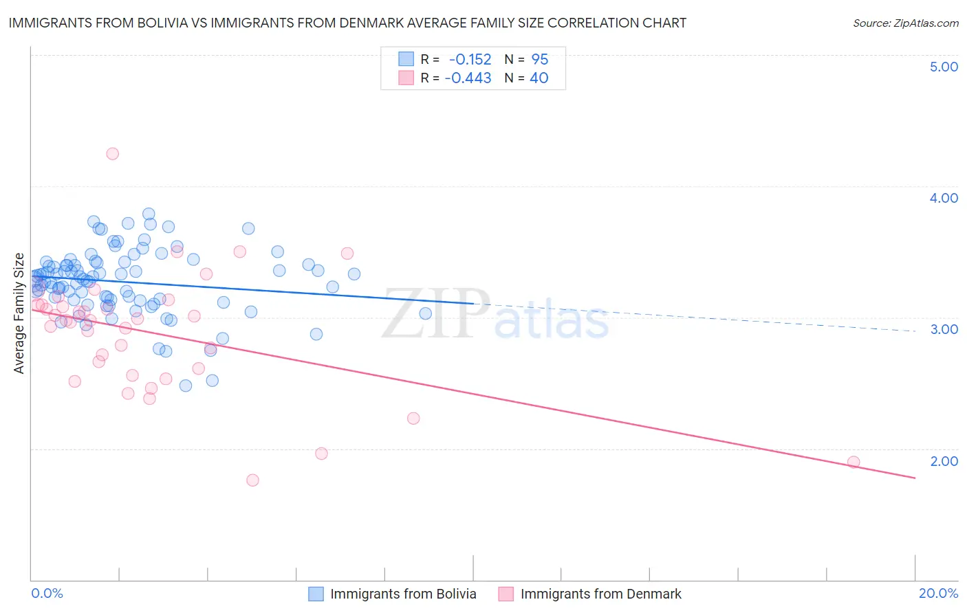 Immigrants from Bolivia vs Immigrants from Denmark Average Family Size