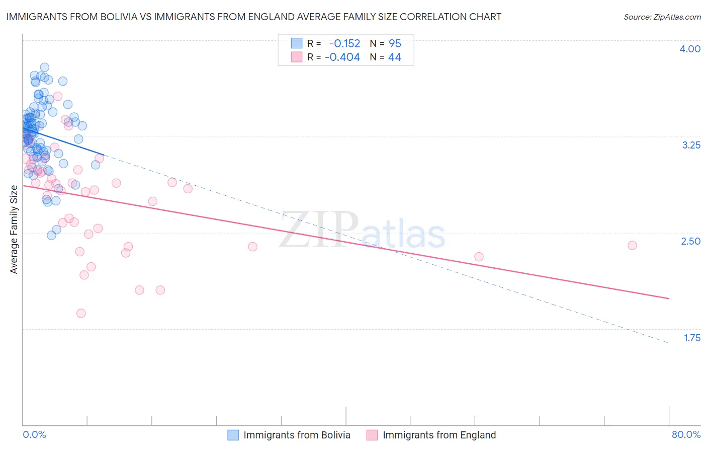 Immigrants from Bolivia vs Immigrants from England Average Family Size