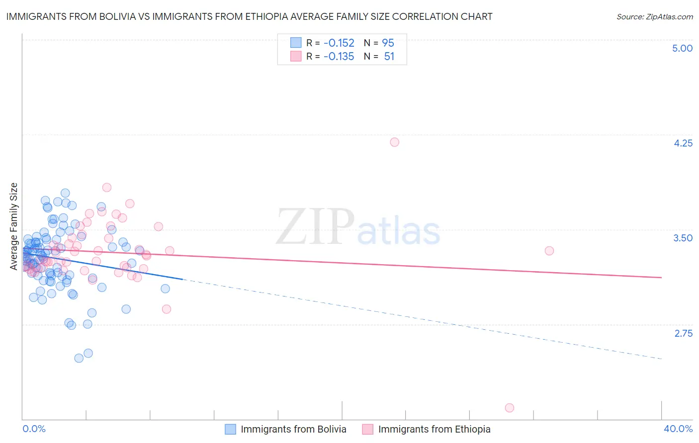 Immigrants from Bolivia vs Immigrants from Ethiopia Average Family Size