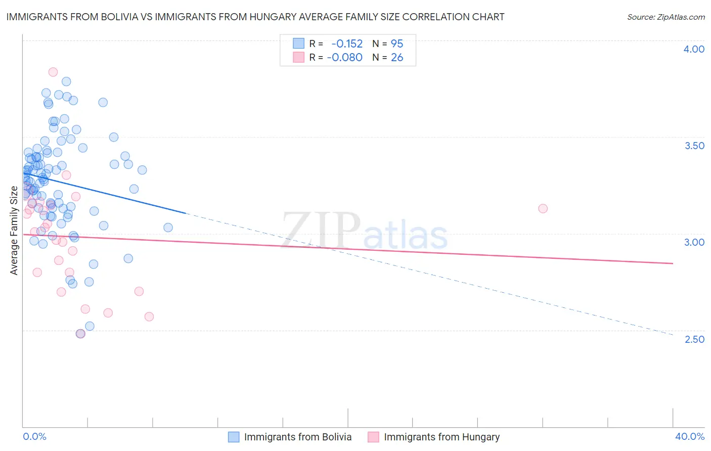 Immigrants from Bolivia vs Immigrants from Hungary Average Family Size
