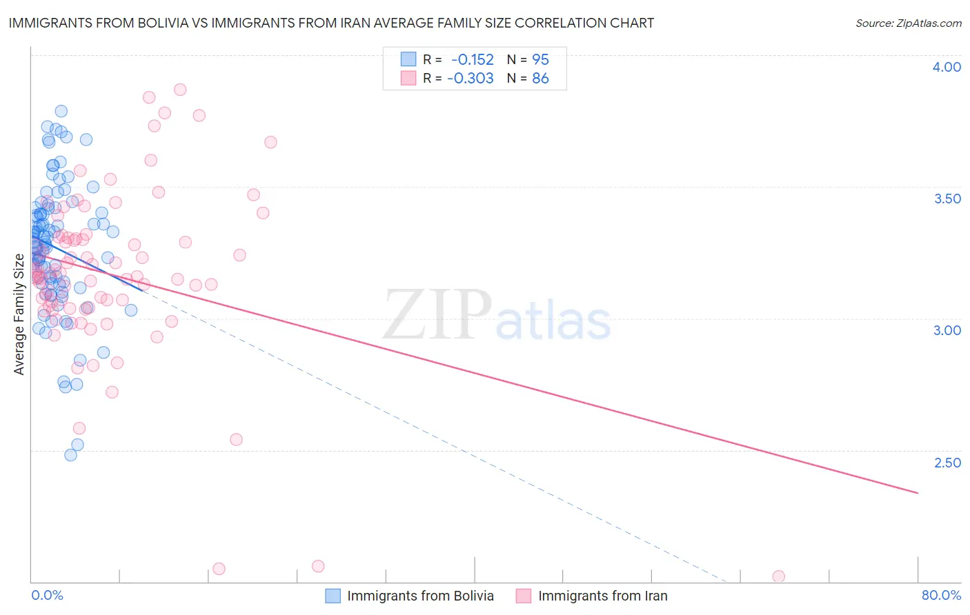 Immigrants from Bolivia vs Immigrants from Iran Average Family Size