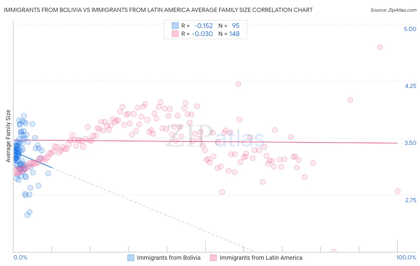 Immigrants from Bolivia vs Immigrants from Latin America Average Family Size