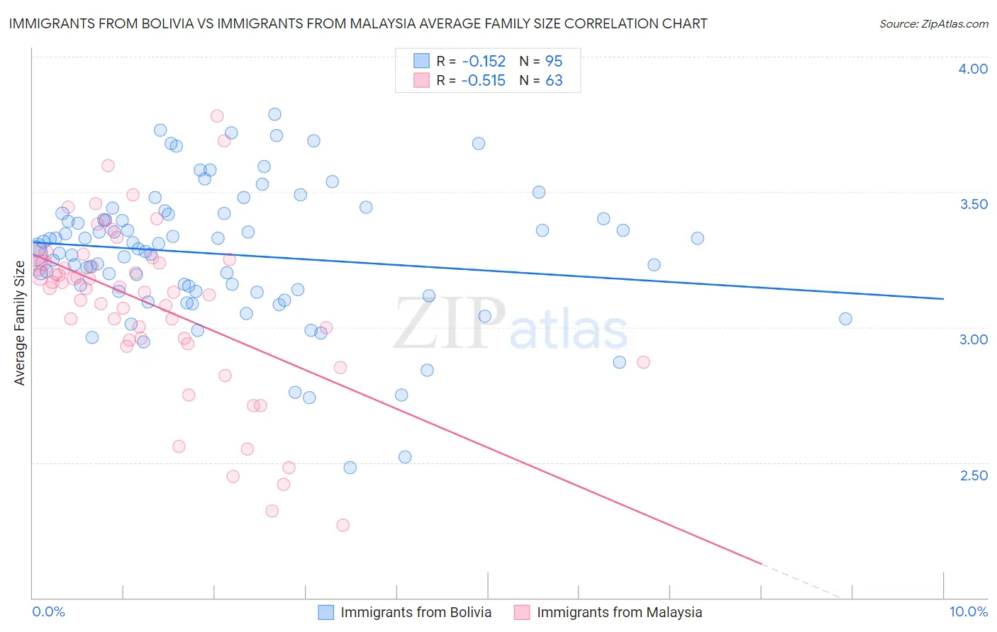 Immigrants from Bolivia vs Immigrants from Malaysia Average Family Size