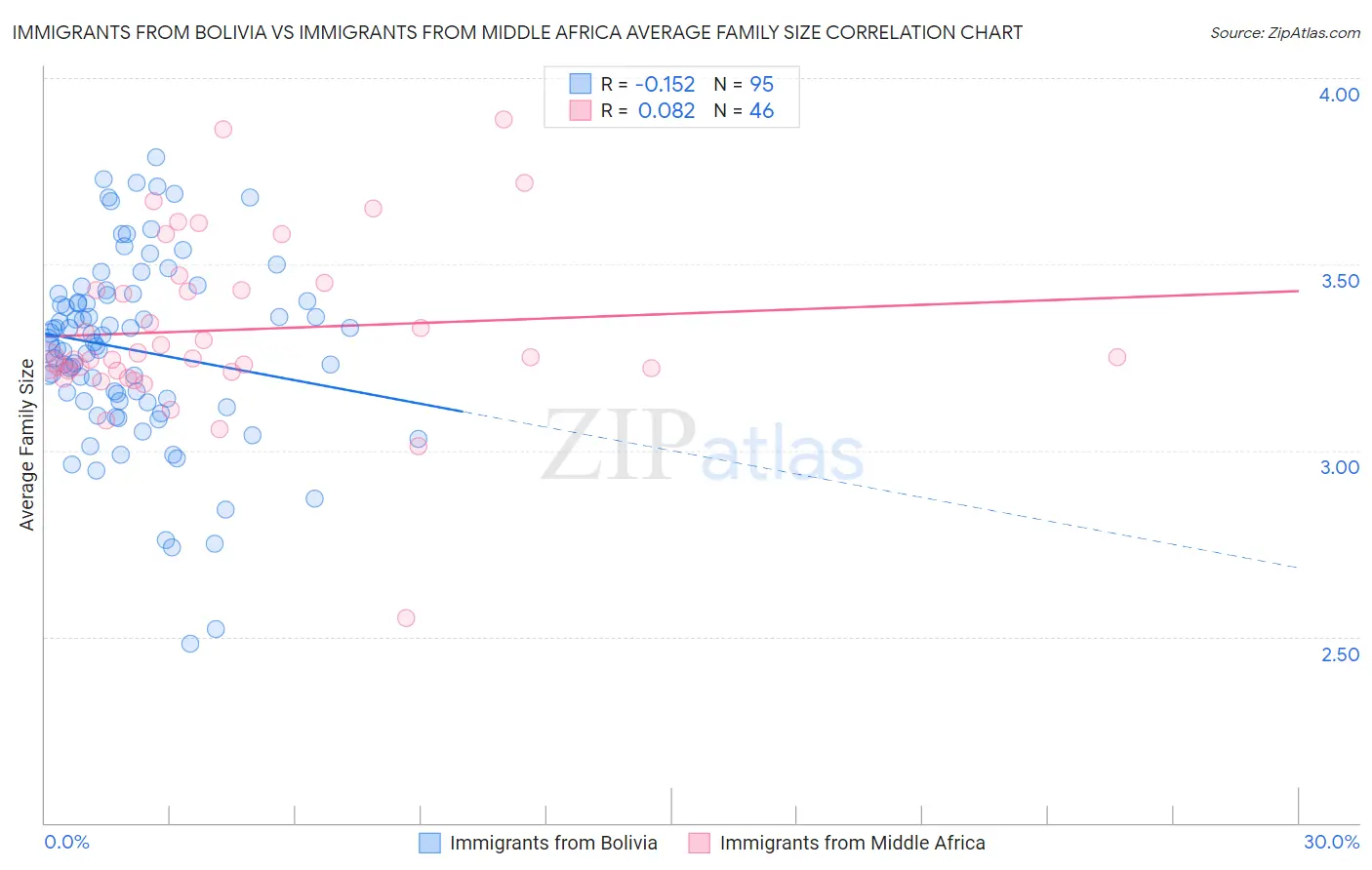 Immigrants from Bolivia vs Immigrants from Middle Africa Average Family Size