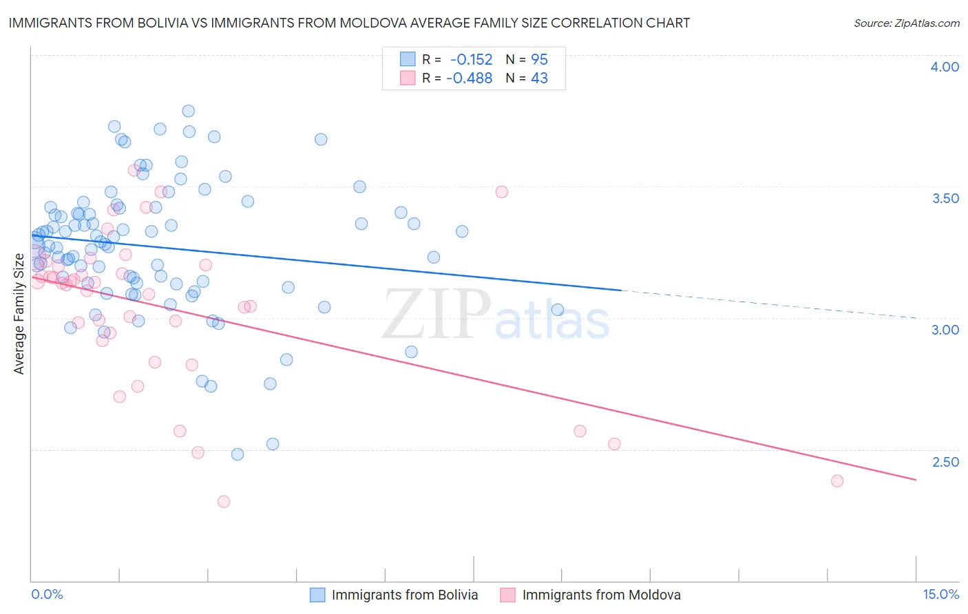 Immigrants from Bolivia vs Immigrants from Moldova Average Family Size