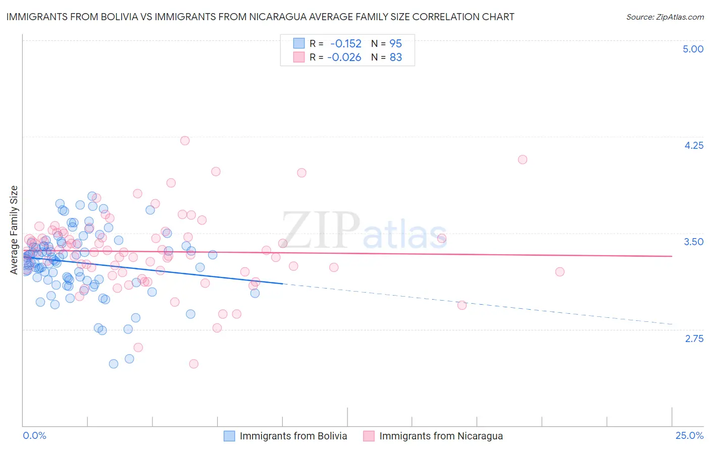 Immigrants from Bolivia vs Immigrants from Nicaragua Average Family Size