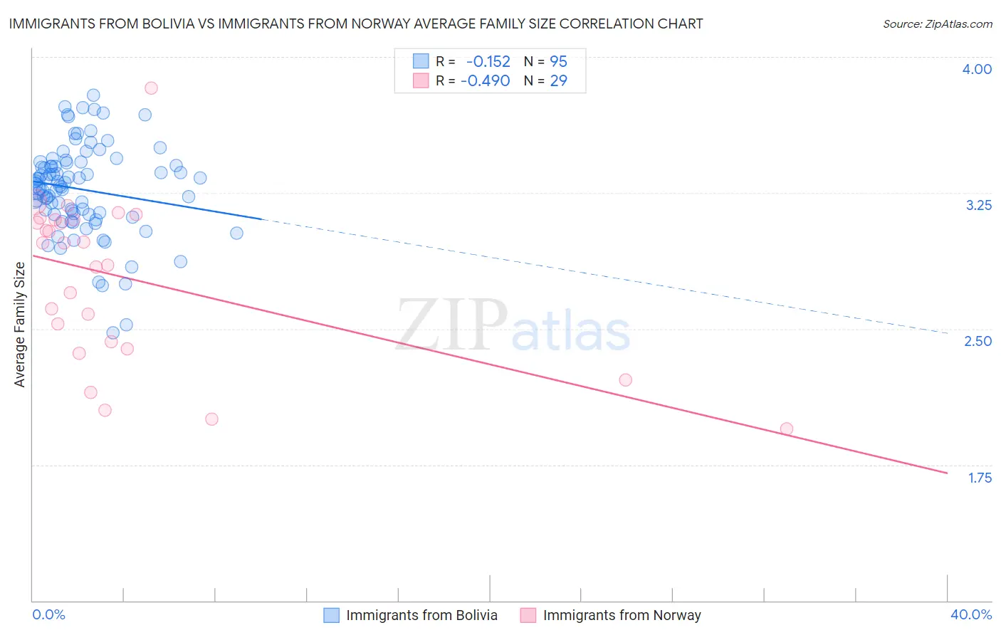 Immigrants from Bolivia vs Immigrants from Norway Average Family Size