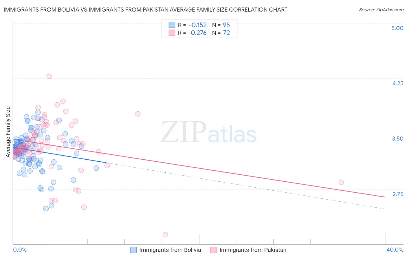 Immigrants from Bolivia vs Immigrants from Pakistan Average Family Size