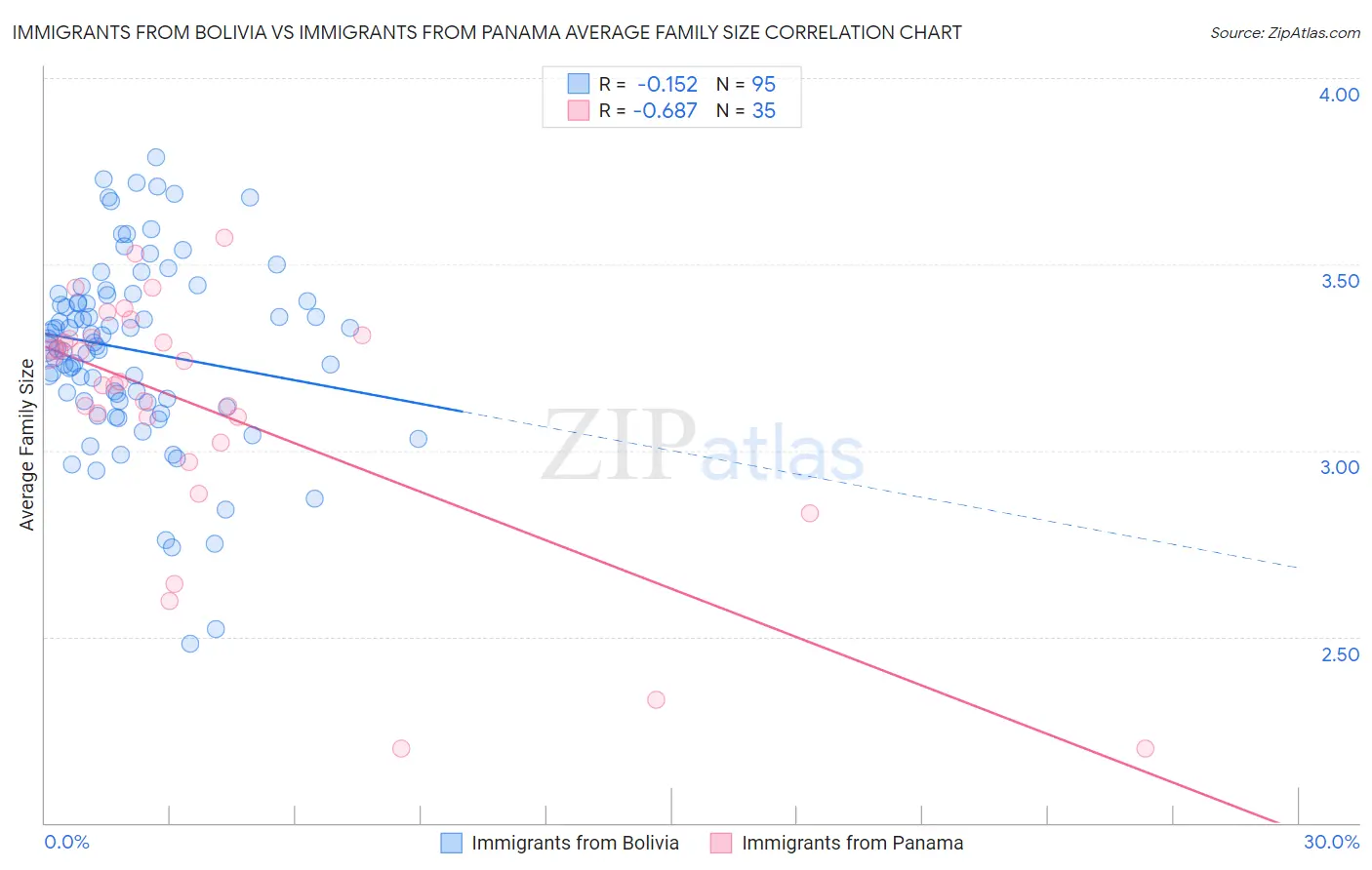 Immigrants from Bolivia vs Immigrants from Panama Average Family Size