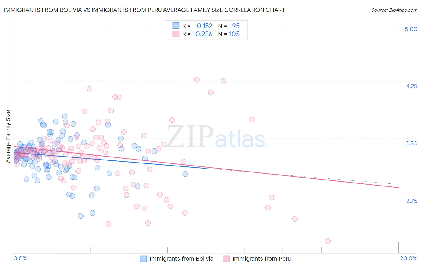 Immigrants from Bolivia vs Immigrants from Peru Average Family Size
