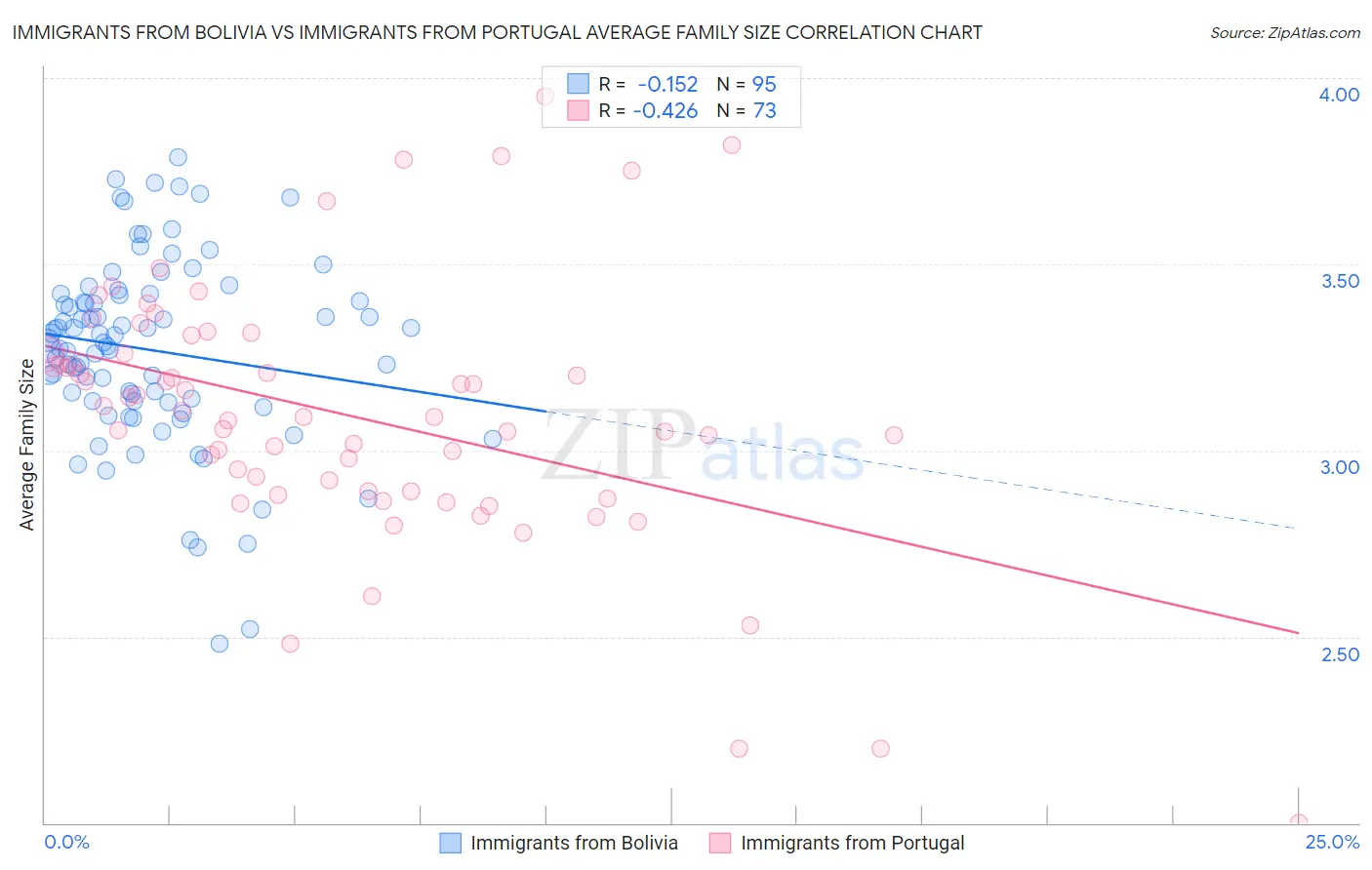 Immigrants from Bolivia vs Immigrants from Portugal Average Family Size