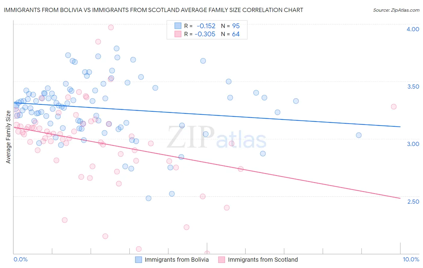 Immigrants from Bolivia vs Immigrants from Scotland Average Family Size