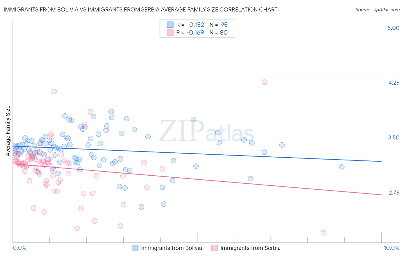 Immigrants from Bolivia vs Immigrants from Serbia Average Family Size