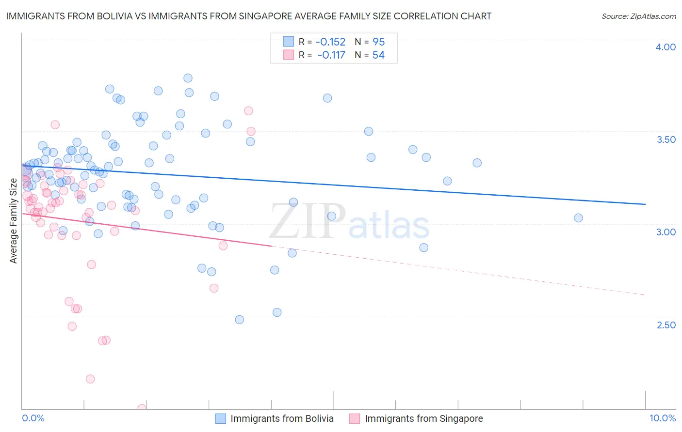 Immigrants from Bolivia vs Immigrants from Singapore Average Family Size