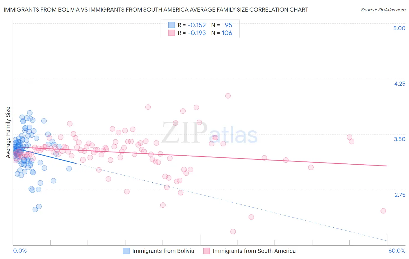 Immigrants from Bolivia vs Immigrants from South America Average Family Size