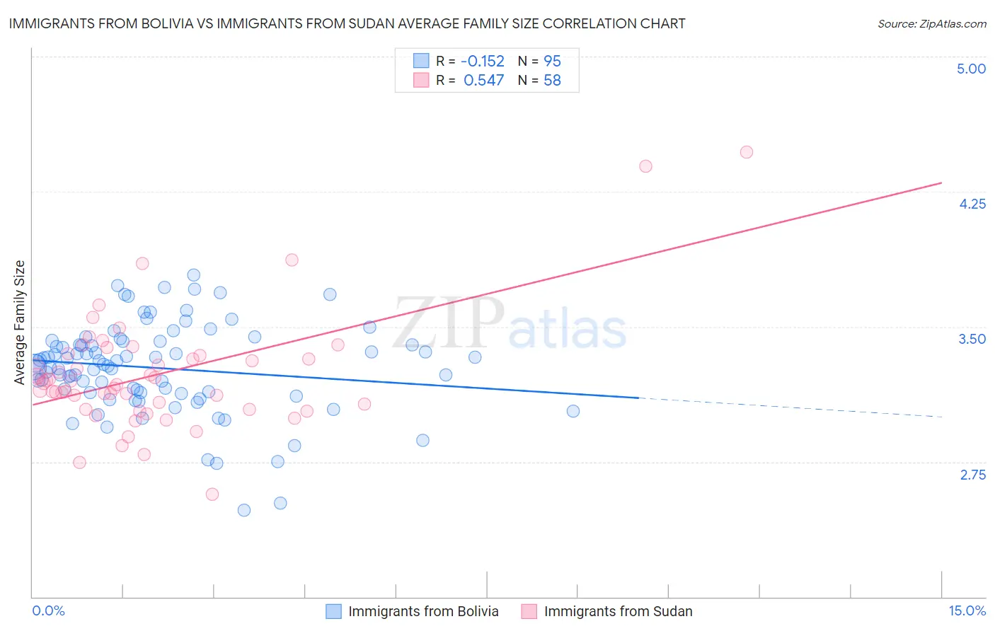Immigrants from Bolivia vs Immigrants from Sudan Average Family Size