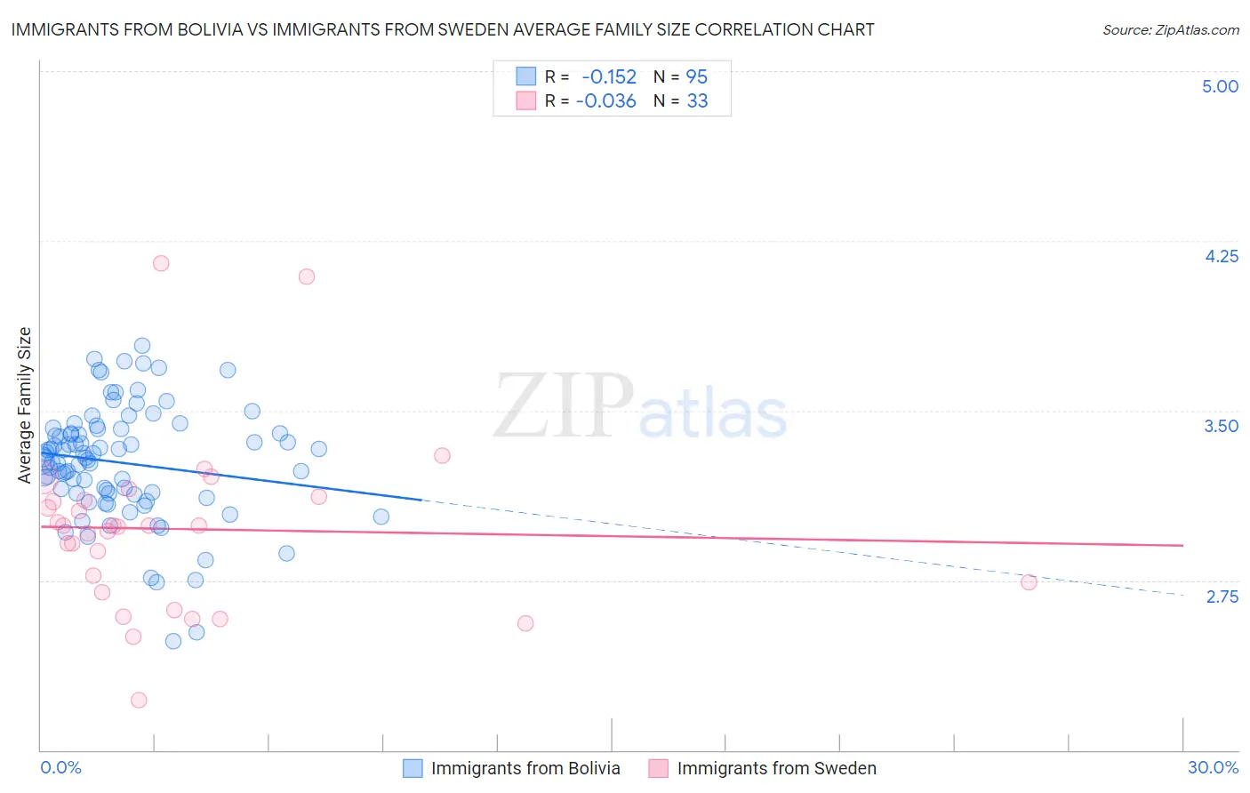 Immigrants from Bolivia vs Immigrants from Sweden Average Family Size