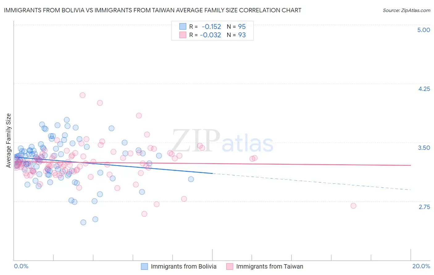 Immigrants from Bolivia vs Immigrants from Taiwan Average Family Size