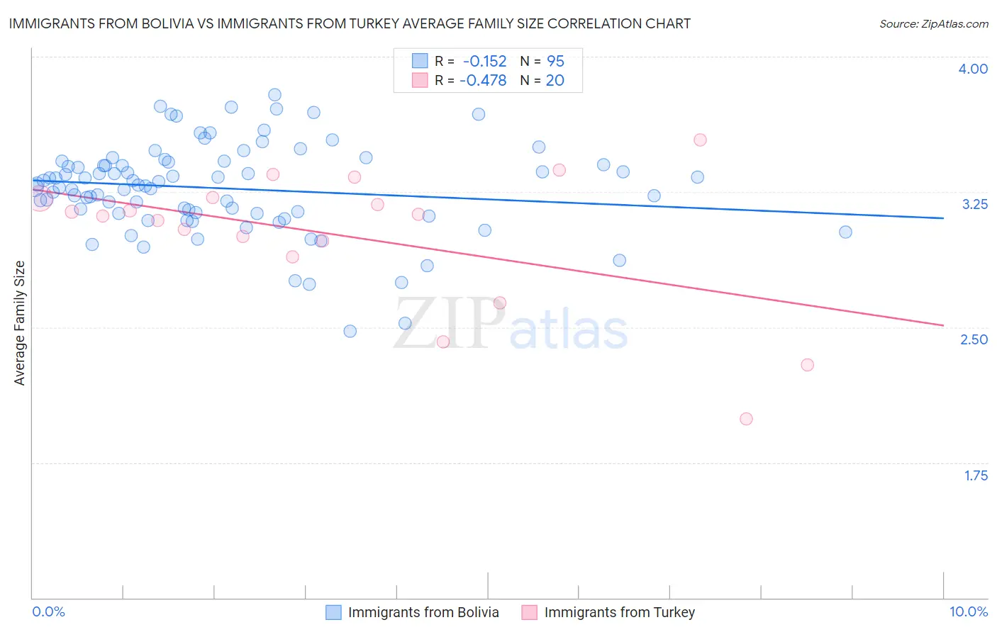 Immigrants from Bolivia vs Immigrants from Turkey Average Family Size
