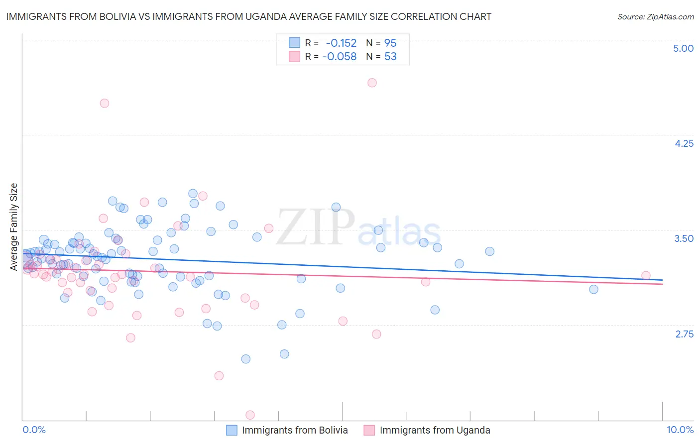 Immigrants from Bolivia vs Immigrants from Uganda Average Family Size