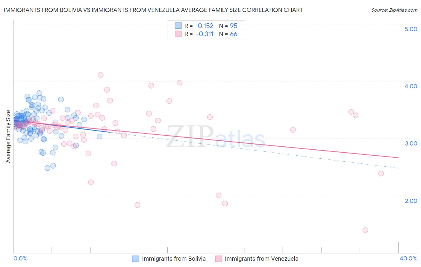 Immigrants from Bolivia vs Immigrants from Venezuela Average Family Size