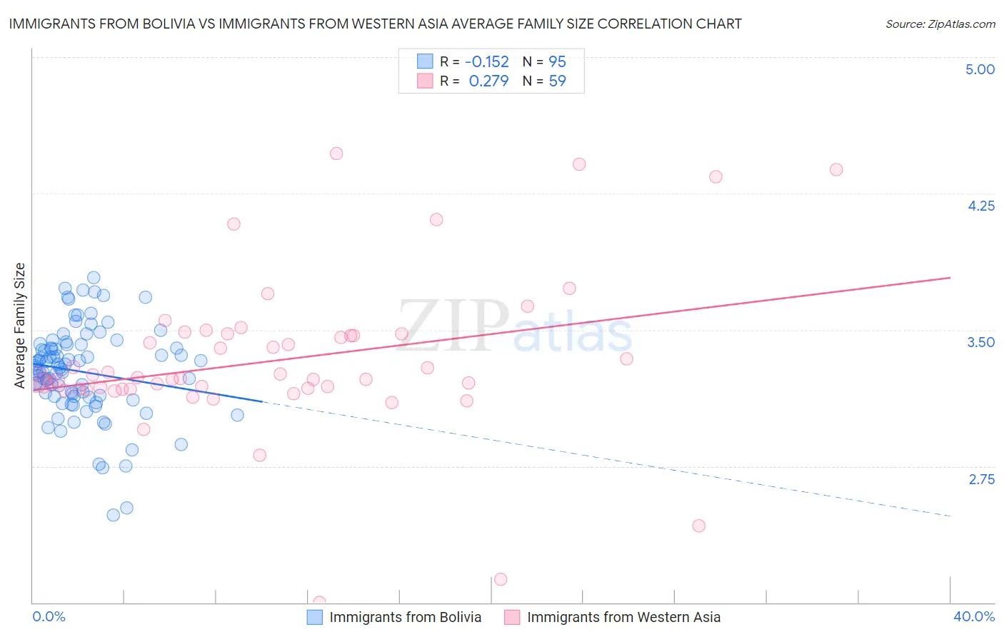 Immigrants from Bolivia vs Immigrants from Western Asia Average Family Size