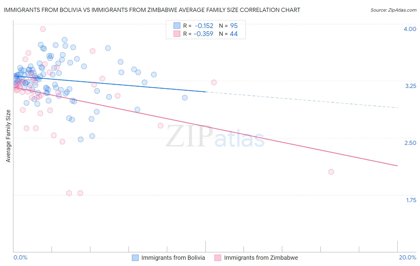 Immigrants from Bolivia vs Immigrants from Zimbabwe Average Family Size