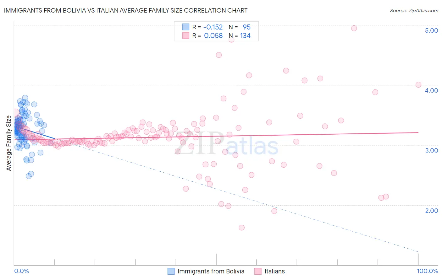 Immigrants from Bolivia vs Italian Average Family Size