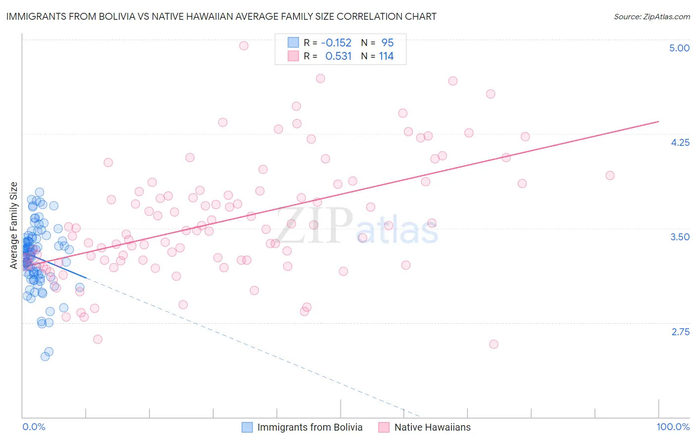 Immigrants from Bolivia vs Native Hawaiian Average Family Size