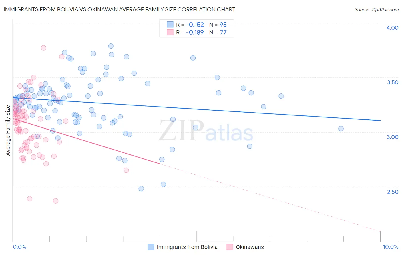 Immigrants from Bolivia vs Okinawan Average Family Size