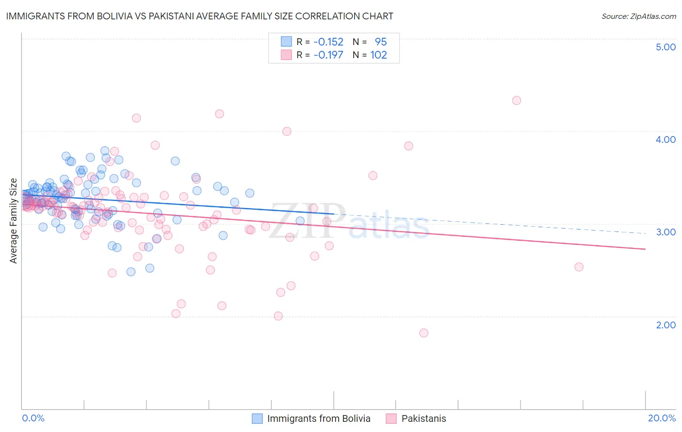 Immigrants from Bolivia vs Pakistani Average Family Size