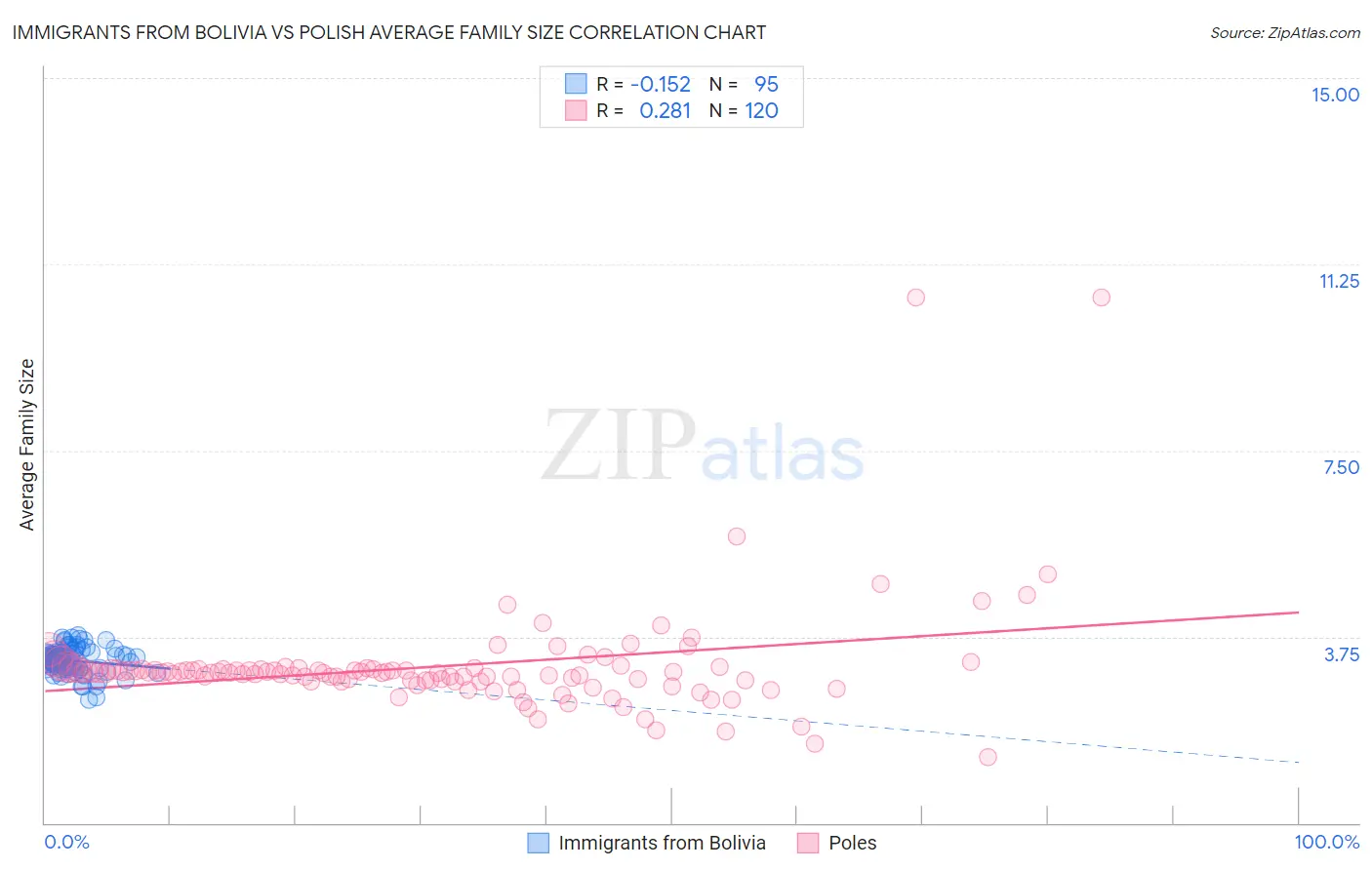 Immigrants from Bolivia vs Polish Average Family Size