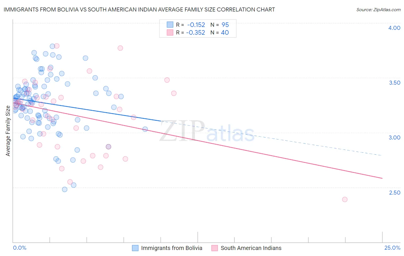 Immigrants from Bolivia vs South American Indian Average Family Size