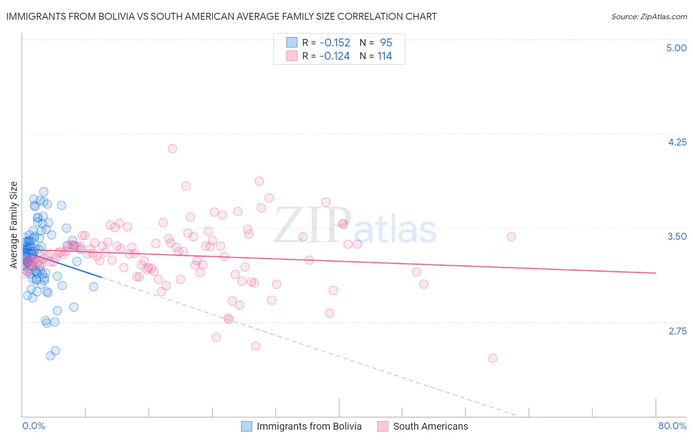 Immigrants from Bolivia vs South American Average Family Size