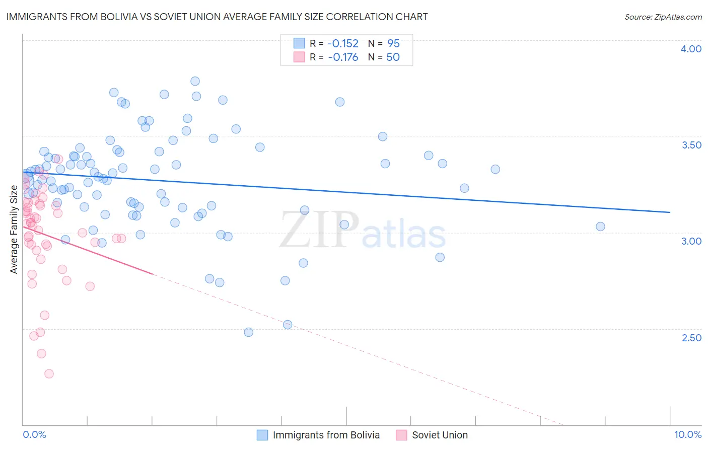 Immigrants from Bolivia vs Soviet Union Average Family Size