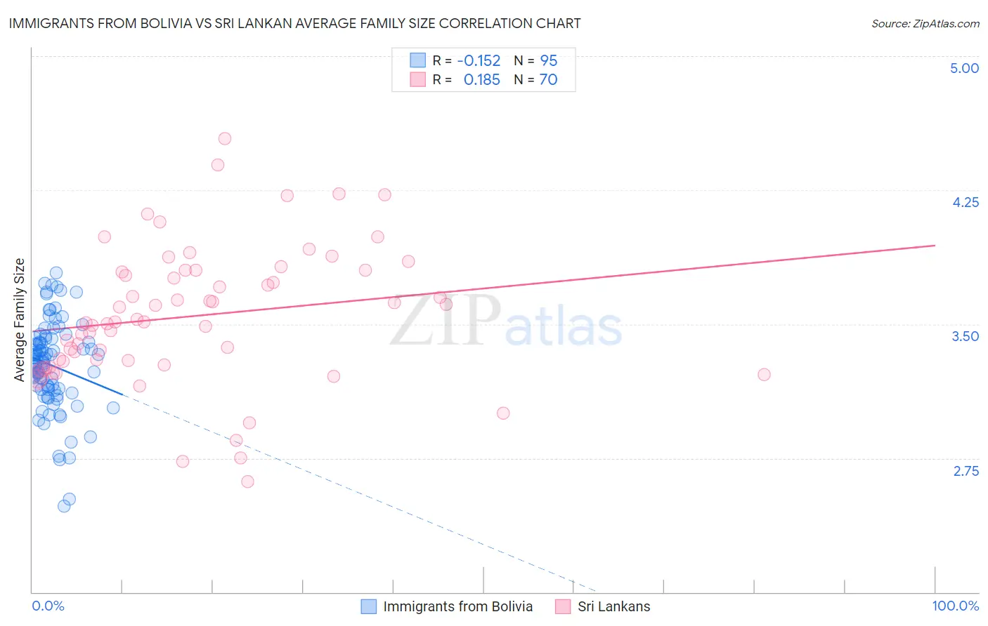 Immigrants from Bolivia vs Sri Lankan Average Family Size