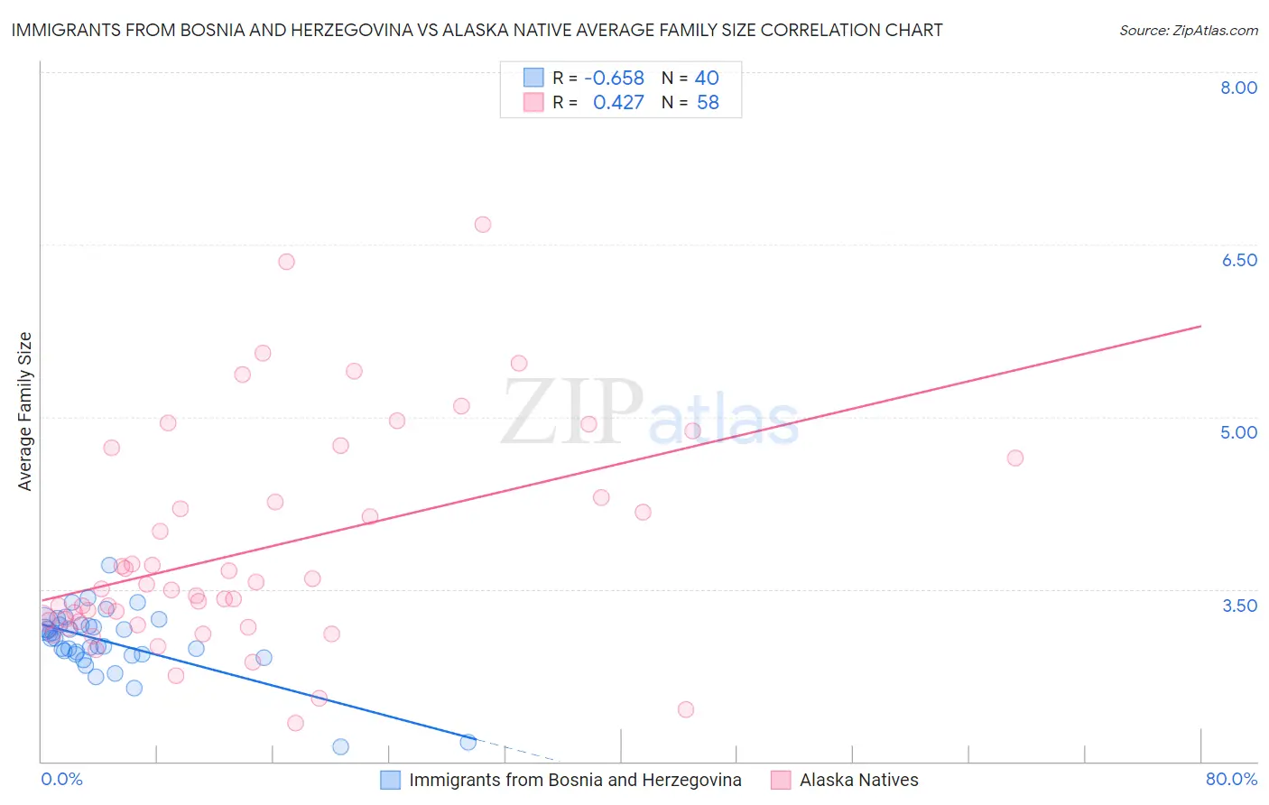 Immigrants from Bosnia and Herzegovina vs Alaska Native Average Family Size