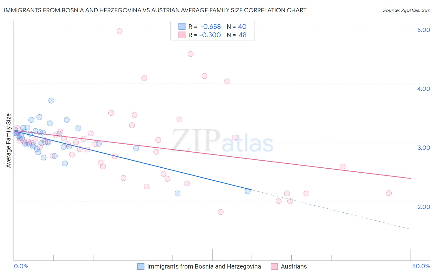 Immigrants from Bosnia and Herzegovina vs Austrian Average Family Size