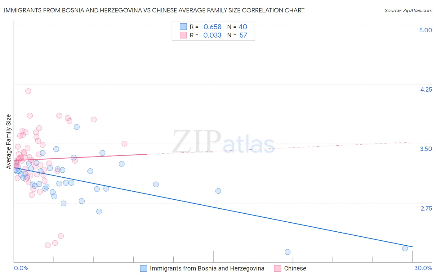 Immigrants from Bosnia and Herzegovina vs Chinese Average Family Size