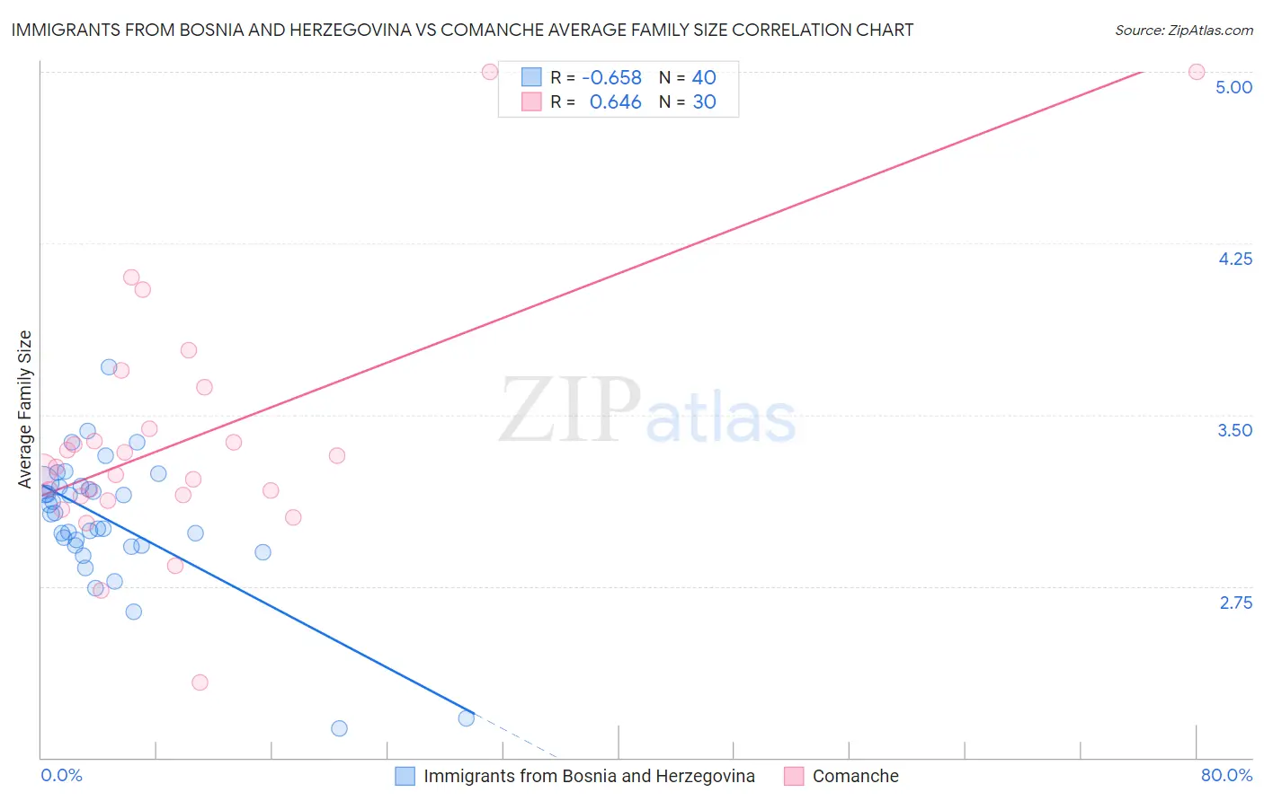 Immigrants from Bosnia and Herzegovina vs Comanche Average Family Size