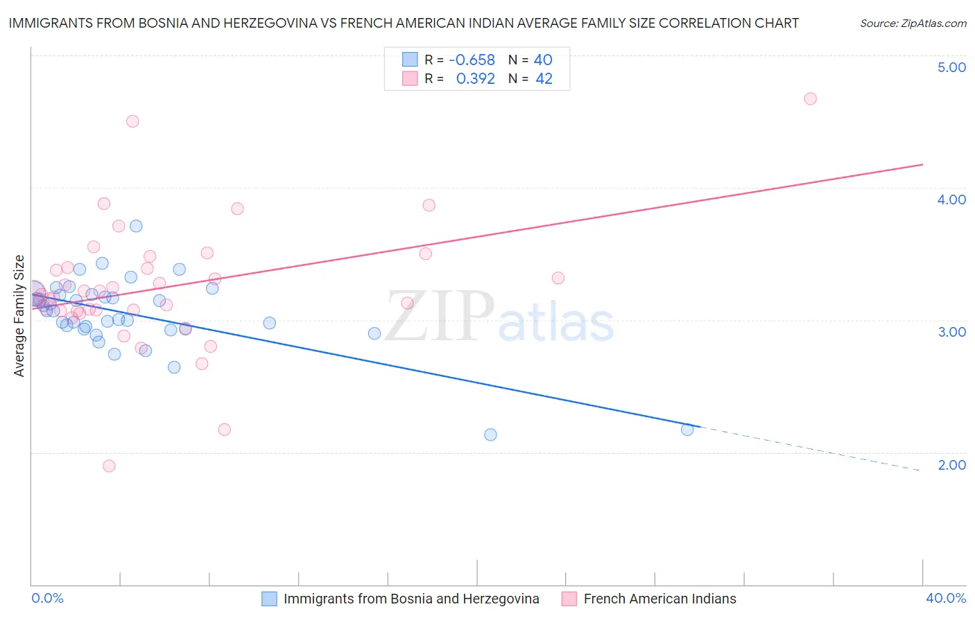 Immigrants from Bosnia and Herzegovina vs French American Indian Average Family Size