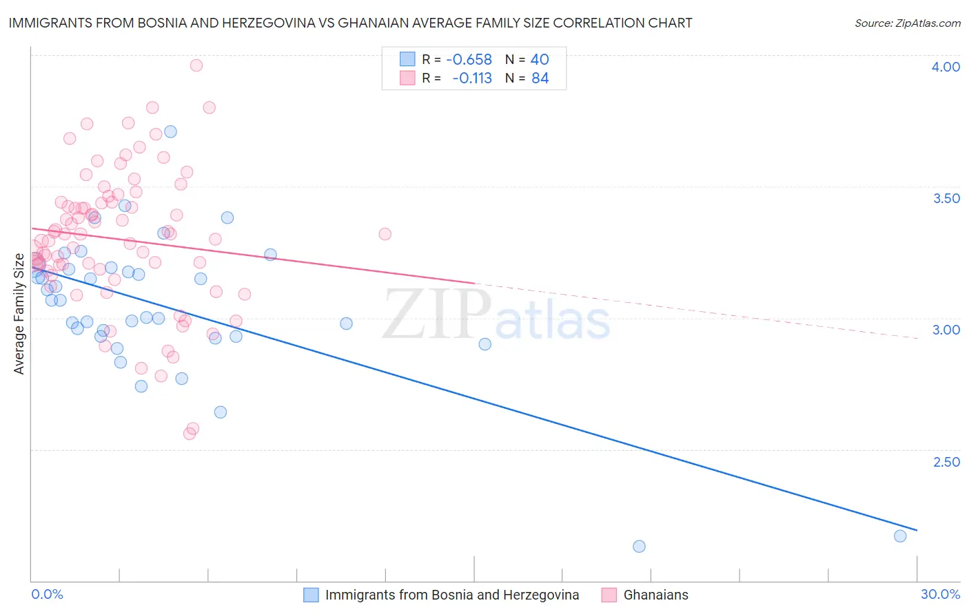 Immigrants from Bosnia and Herzegovina vs Ghanaian Average Family Size