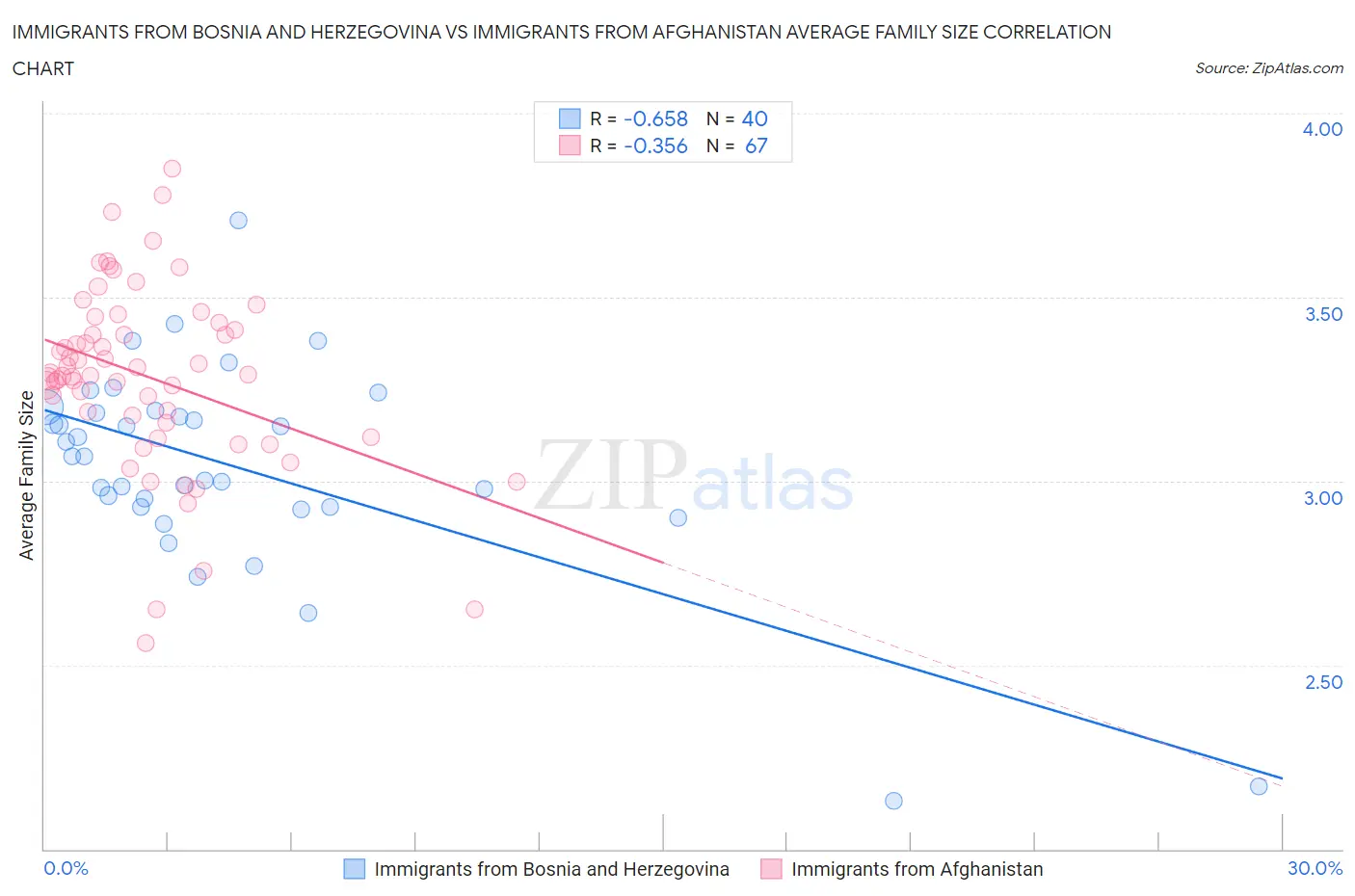 Immigrants from Bosnia and Herzegovina vs Immigrants from Afghanistan Average Family Size