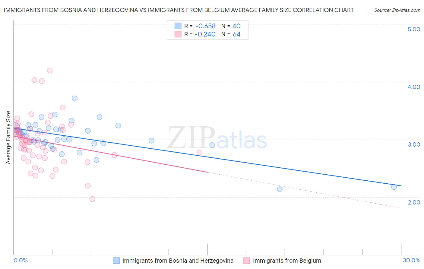 Immigrants from Bosnia and Herzegovina vs Immigrants from Belgium Average Family Size