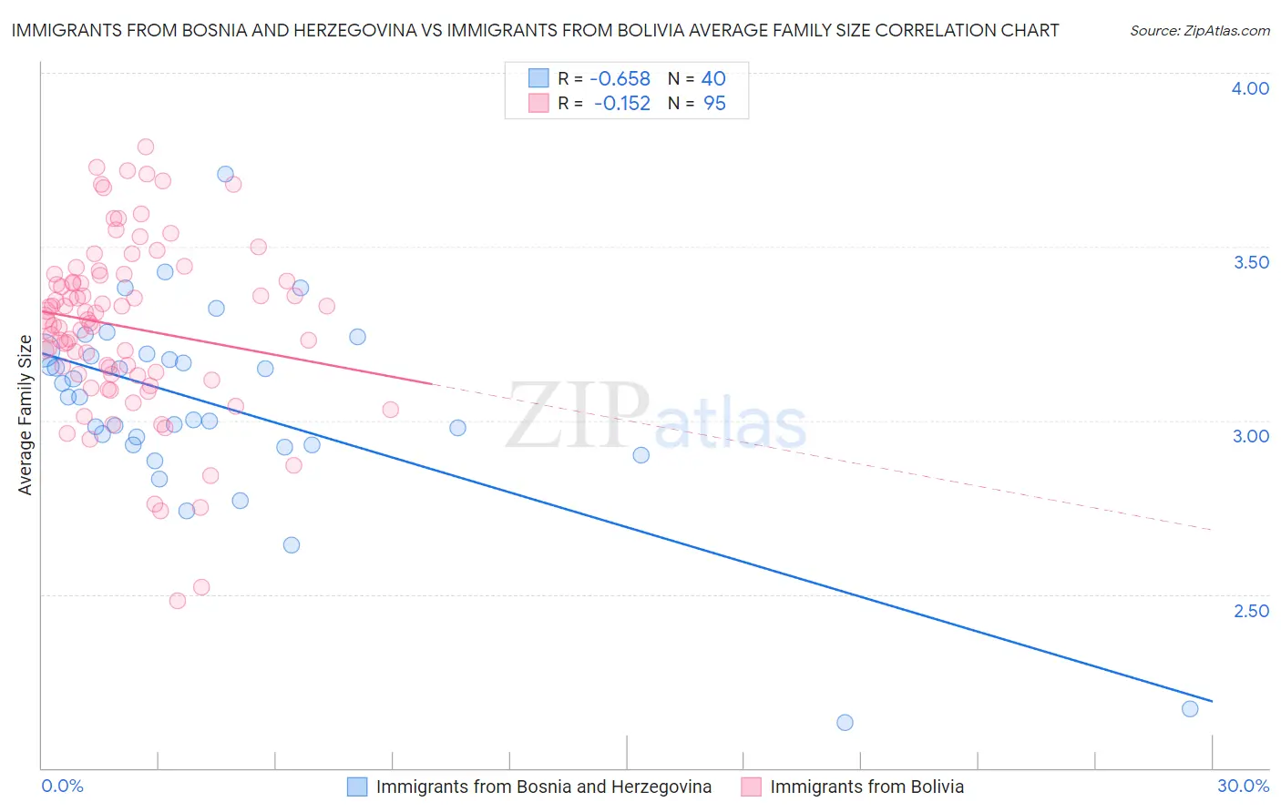 Immigrants from Bosnia and Herzegovina vs Immigrants from Bolivia Average Family Size