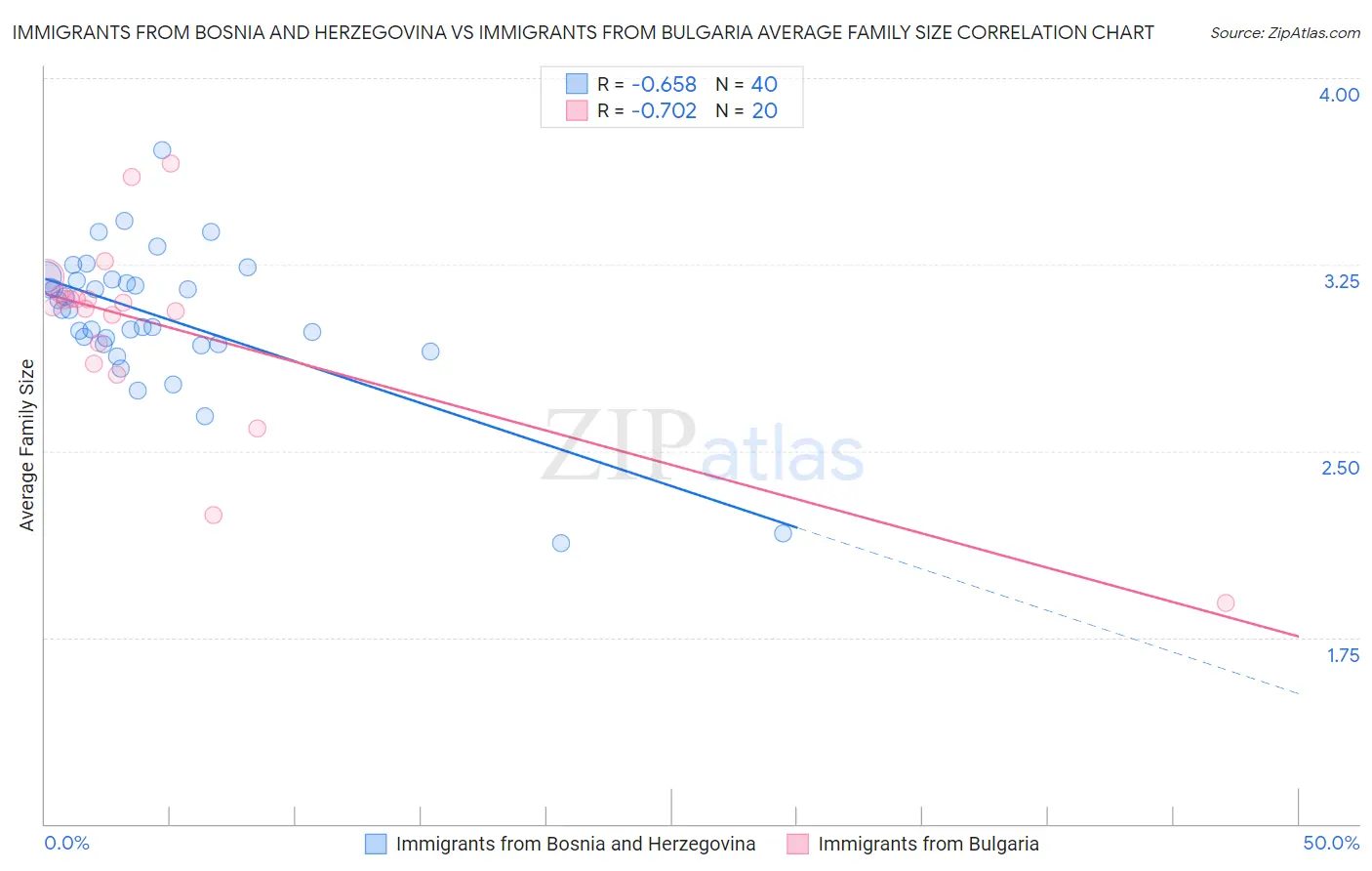 Immigrants from Bosnia and Herzegovina vs Immigrants from Bulgaria Average Family Size