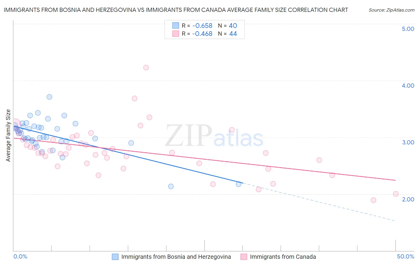 Immigrants from Bosnia and Herzegovina vs Immigrants from Canada Average Family Size